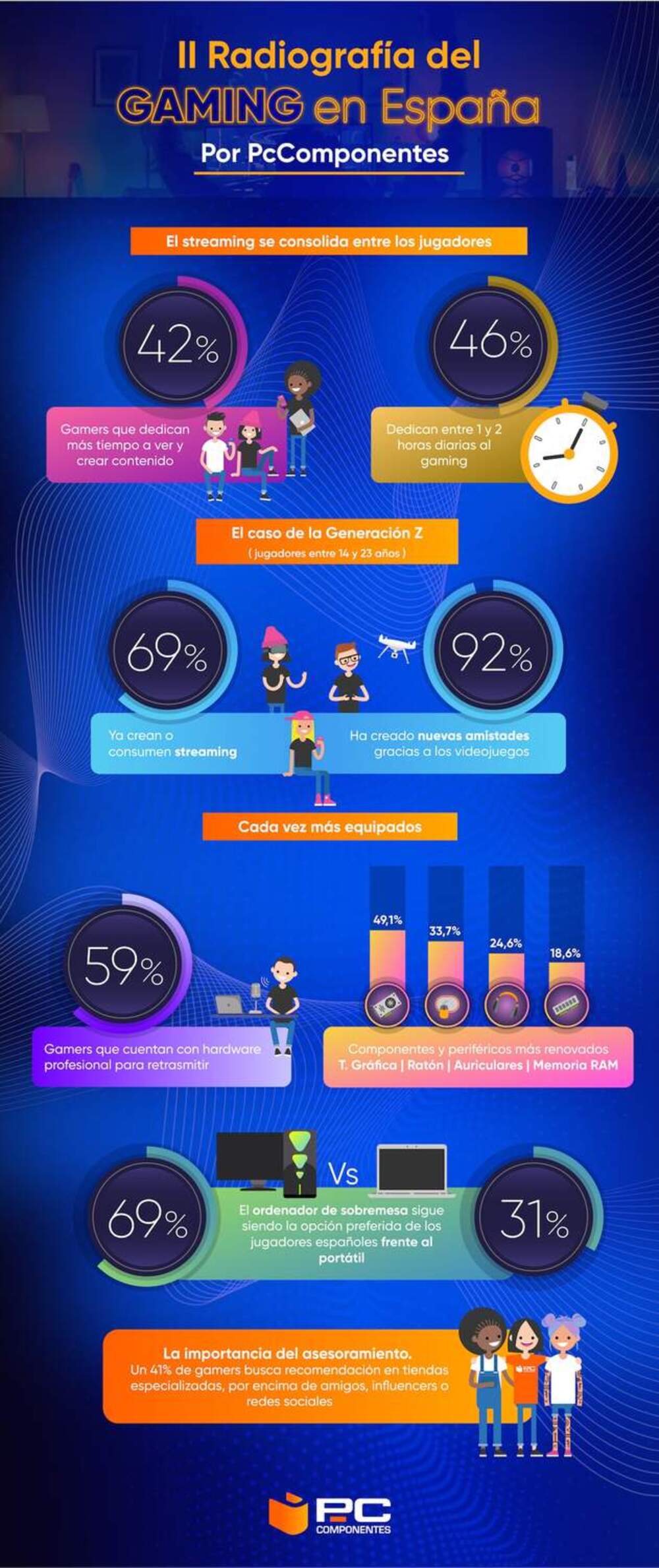 El streaming se consolida: el 42% de los gamers dedica cada vez más tiempo a ver y crear contenido