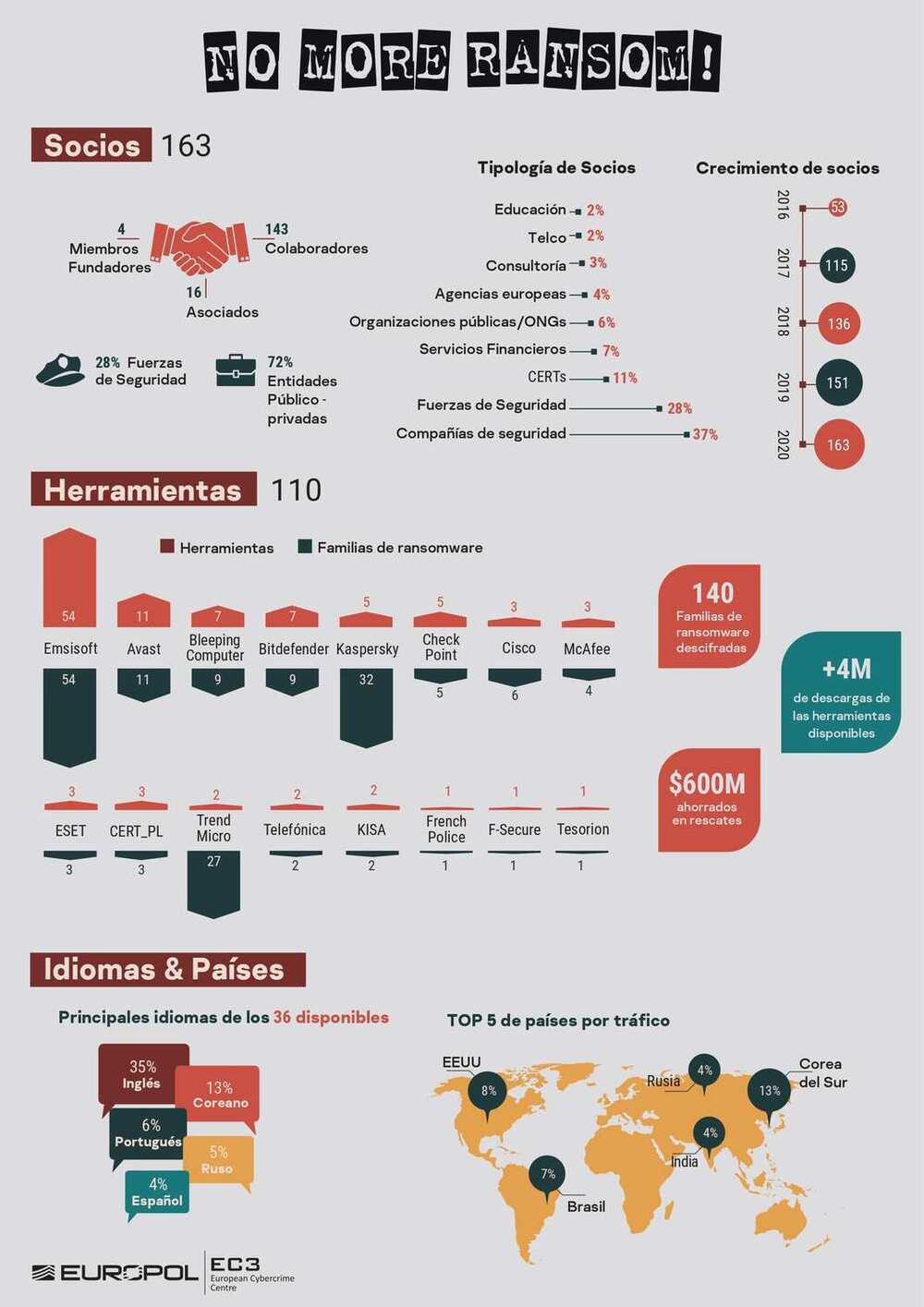 No More Ransom celebra su cuarto aniversario evitando el pago de hasta 600 millones de euros en rescates No More Ransom celebra su cuarto aniversario evitando el pago de hasta 600 millones de euros en rescates