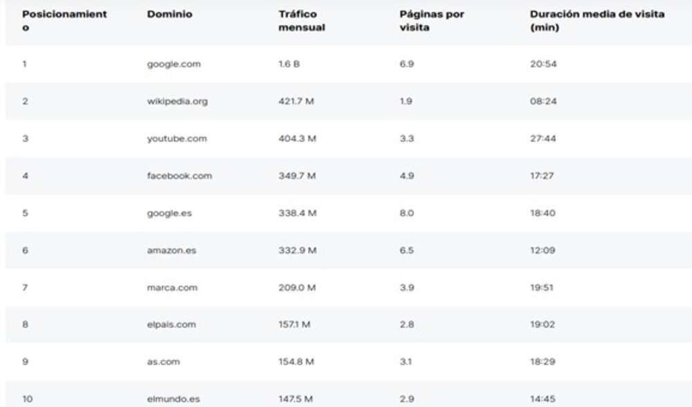 Medios de comunicación, meteorología, marketplaces y plataformas de contenido entre las 100 webs más visitadas en España en 2020 Medios de comunicación, meteorología, marketplaces y plataformas de contenido entre las 100 webs más visitadas en España en 2020