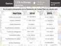 La Diputación de Ciudad Real presupuesta 129 millones para generar en la provincia más riqueza, empleo y bienestar en condiciones de igualdad