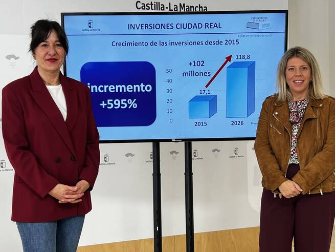 Castilla-La Mancha dispara un 35,2% la inversión en Ciudad Real para 2026 con 119 millones en infraestructuras clave
