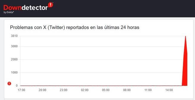 X sufre una caída masiva a nivel mundial que deja sin servicio a miles de usuarios
