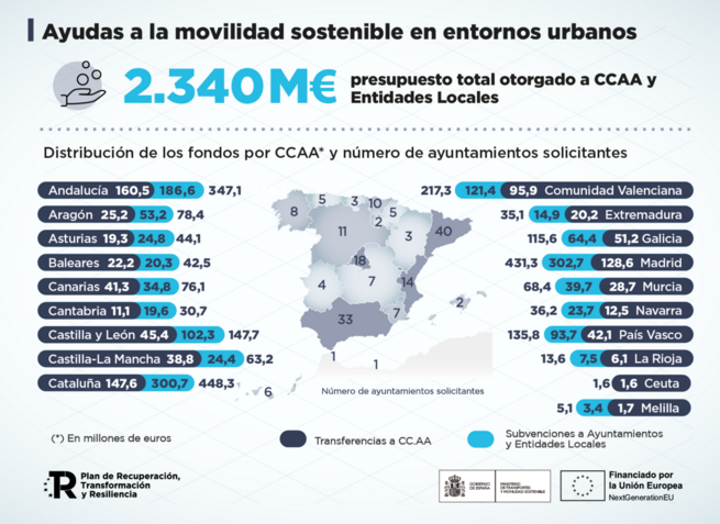 Transportes ultima la inversión de 2.400 millones de fondos europeos para transformar la movilidad urbana