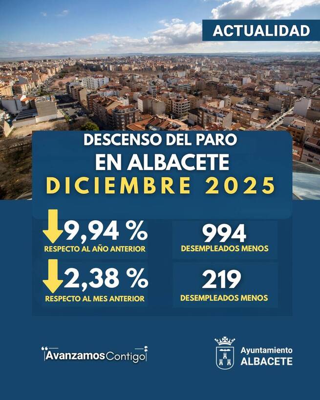 Albacete cierra 2025 con el menor número de desempleados en 18 años tras reducir el paro un 10% anual