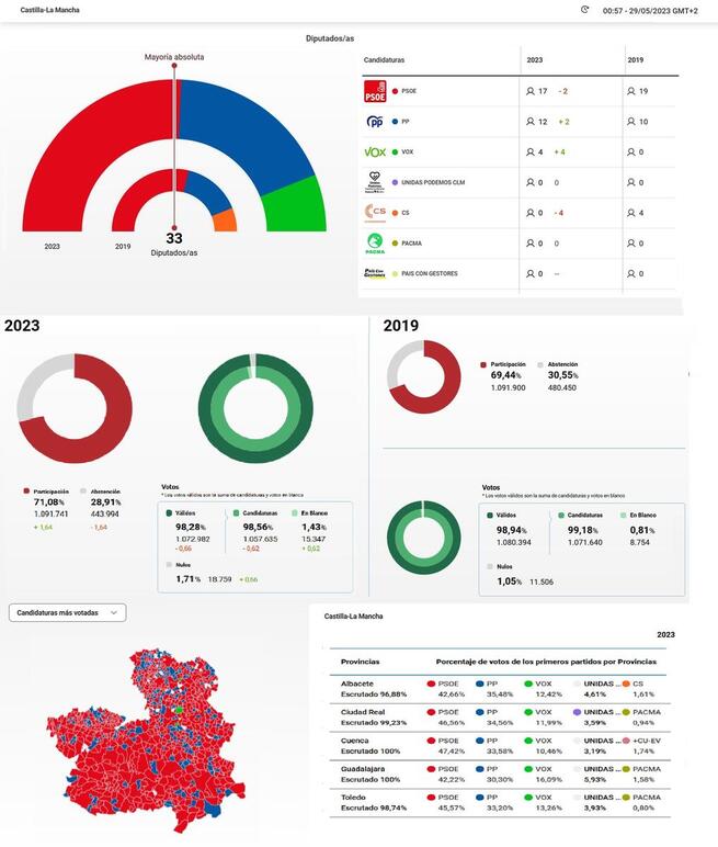 Resultados provisionales del escrutinio de las elecciones autonómicas en Castilla-La Mancha