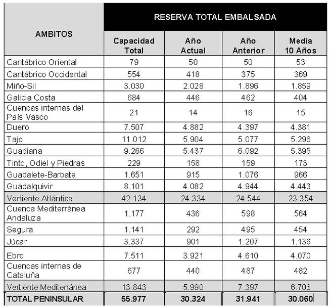La reserva hidráulica española se encuentra al 54,2% de su capacidad total