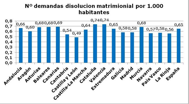 Imagen: Las disoluciones matrimoniales disminuyen un 12,9 por ciento en Castilla-La Mancha en el primer trimestre del año