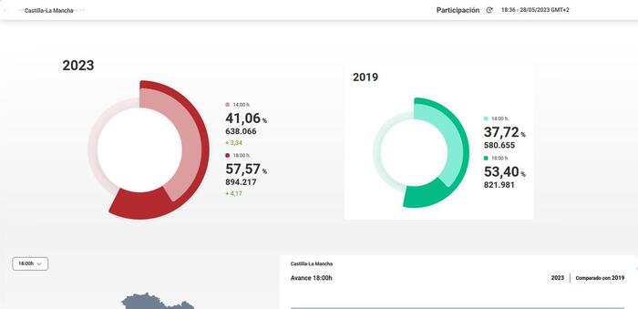 Participación récord en las elecciones autonómicas de Castilla-La Mancha: aumenta un 4,05% en comparación con 2019