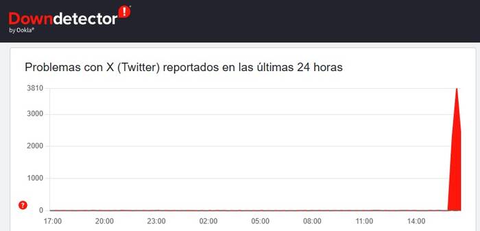 X sufre una caída masiva a nivel mundial que deja sin servicio a miles de usuarios
