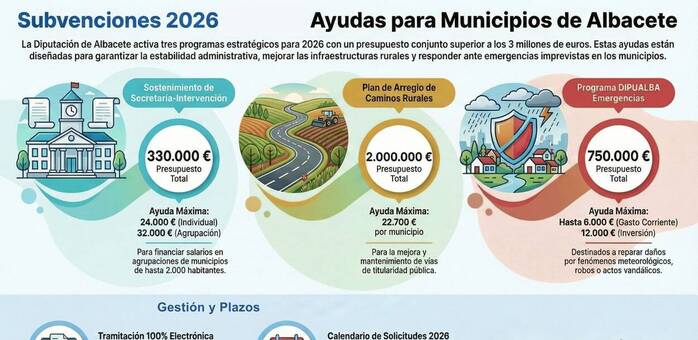 La Diputación de Albacete destina más de 3 millones a ayudas para caminos, emergencias y administración municipal