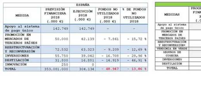 Unión de Uniones lamenta que España haya dejado sin ejecutar casi un 14 % de los fondos de apoyo al sector vitivinícola